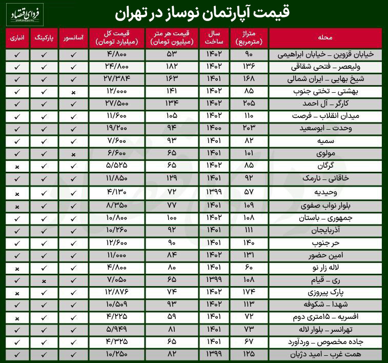 جدول قیمت خانه نوساز در تهران