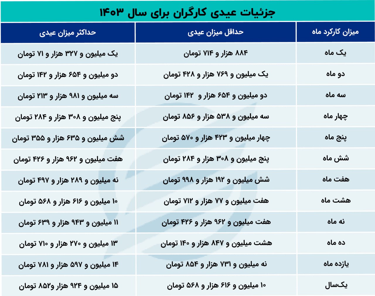 جدول عیدی 1403