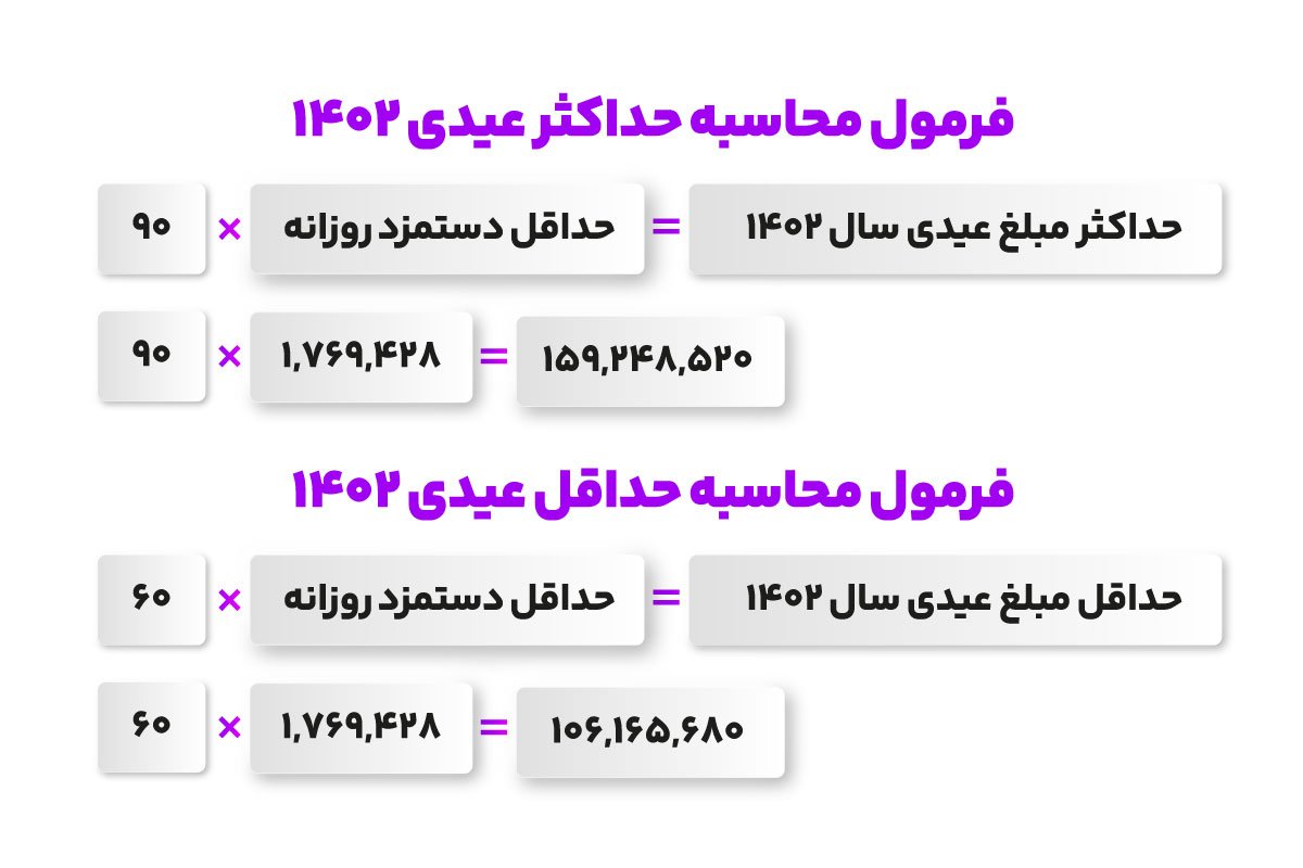 فرمول محاسبه عیدی 1403