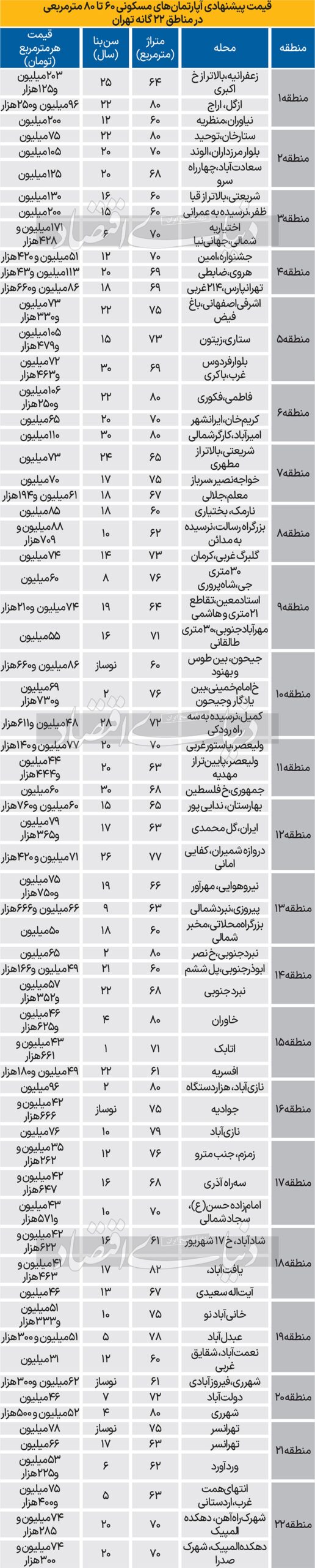 قیمت مسکن تهران