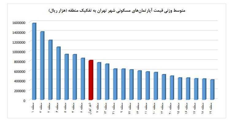 1876035 163 گران ترین و ارزان ترین خانه ها در مناطق 22 گانه تهران