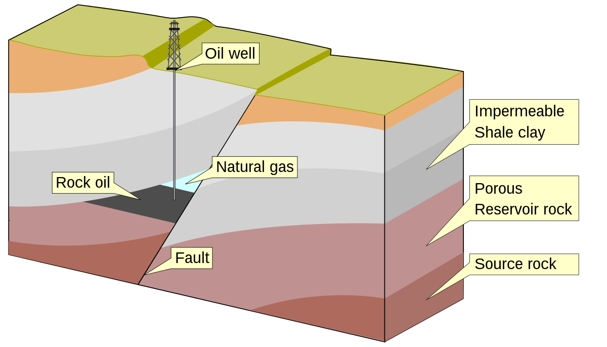 شرایط تشکیل نفت