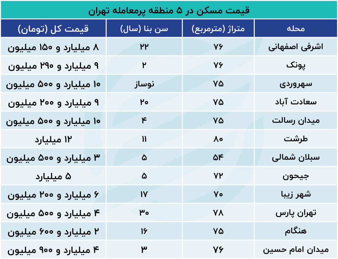 قیمت خانه در تهران