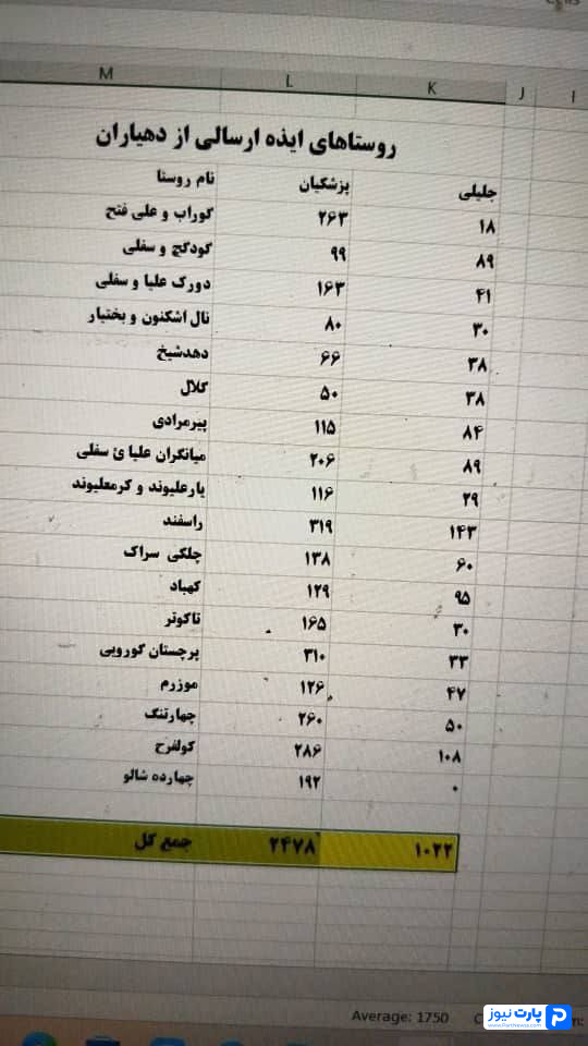 نتایج آرای روستاهای خوزستان