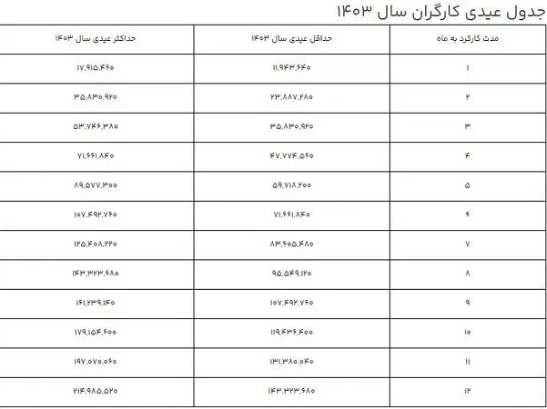 جدول عیدی کارگران