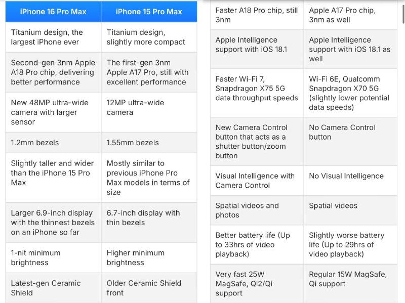 جدول مقایسه آیفون 15 پرو مکس با 16 پرو مکس