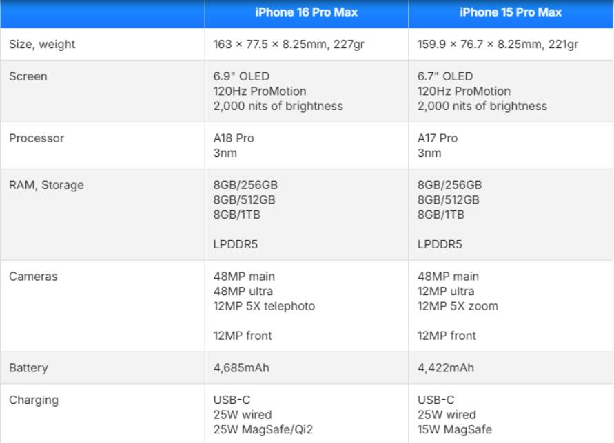 جدول مقایسه مشخصات فنی آیفون 15 پرومکس با 16 پرومکس
