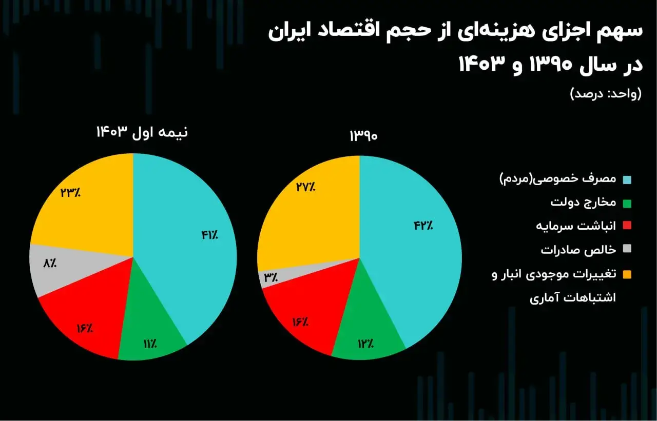 هزینه های اقتصاد ایران