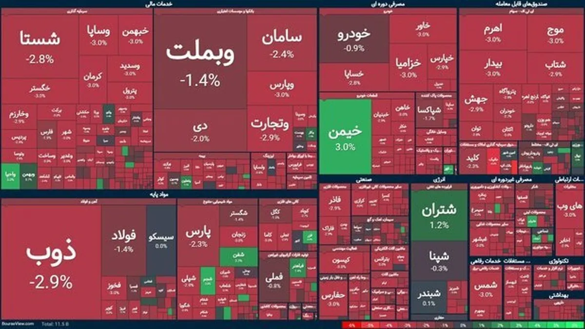 افت سنگین بورس؛ ۹۳ درصد بازار در سراشیبی