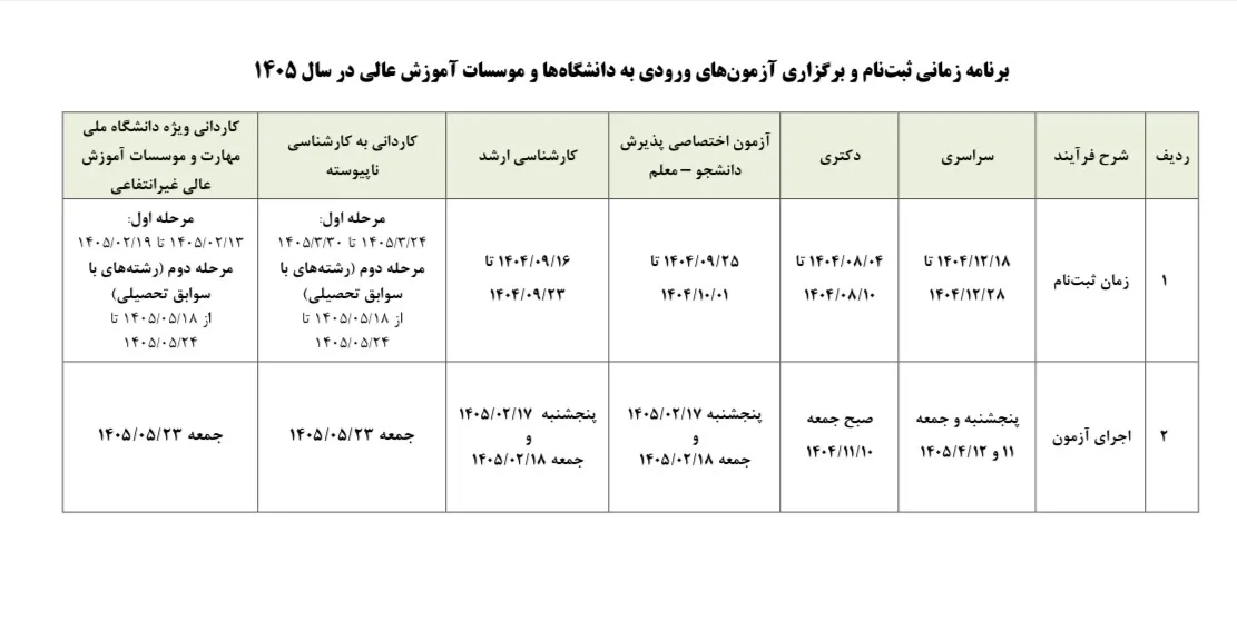 جدول آزمون ها