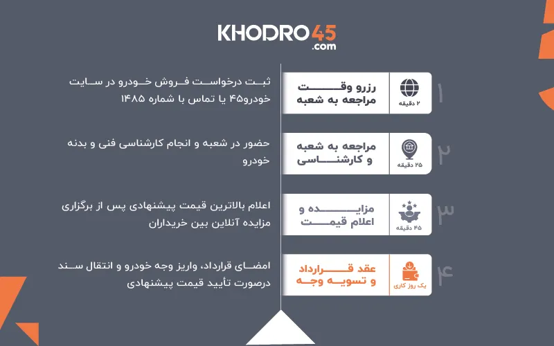 دلایل حیاتی برای آنکه بدون تضمین امنیت، ماشین نفروشید!