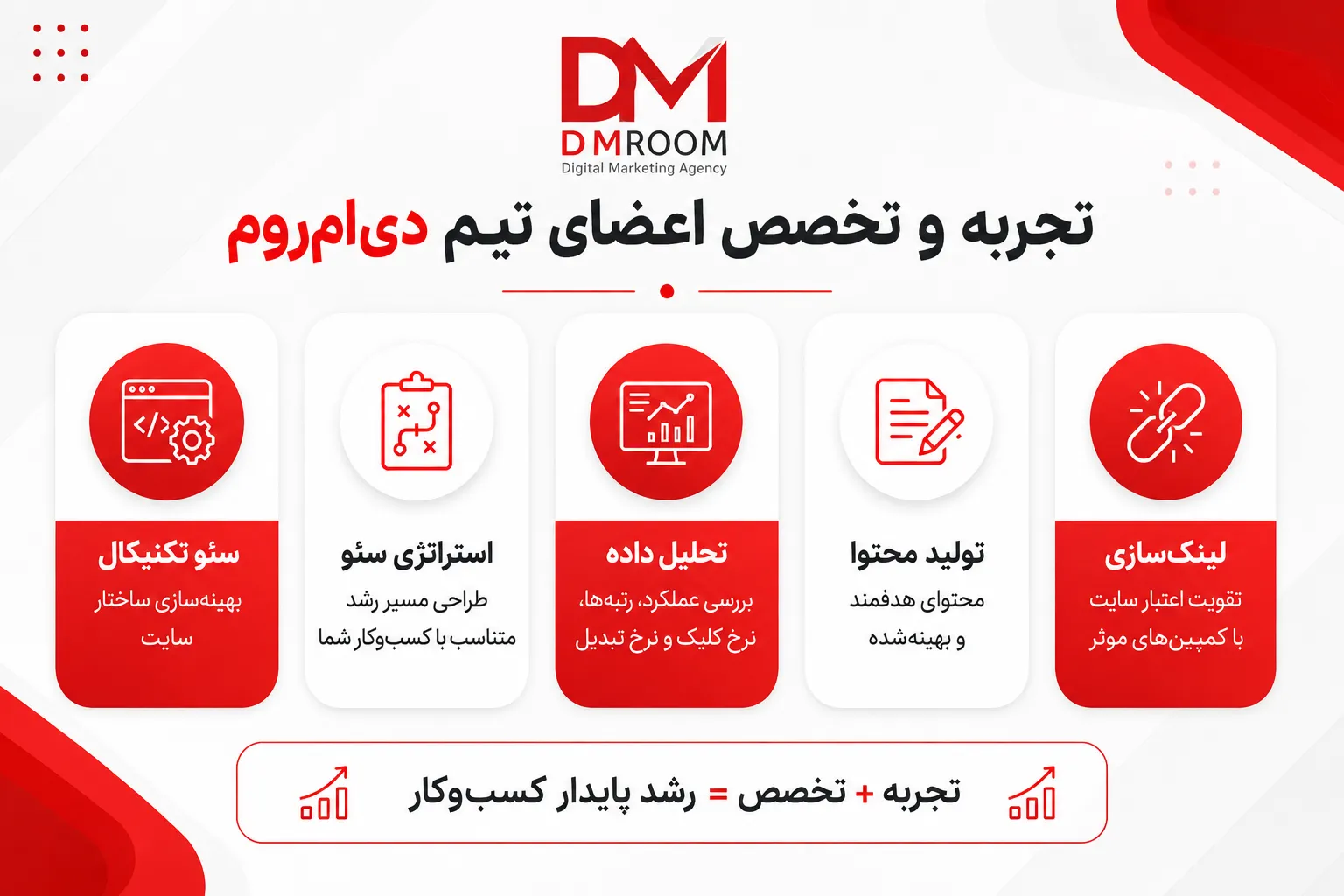همکاری با تیم حرفه ای سئو راهکارهای افزایش فروش به گزارش آژانس دی ام روم