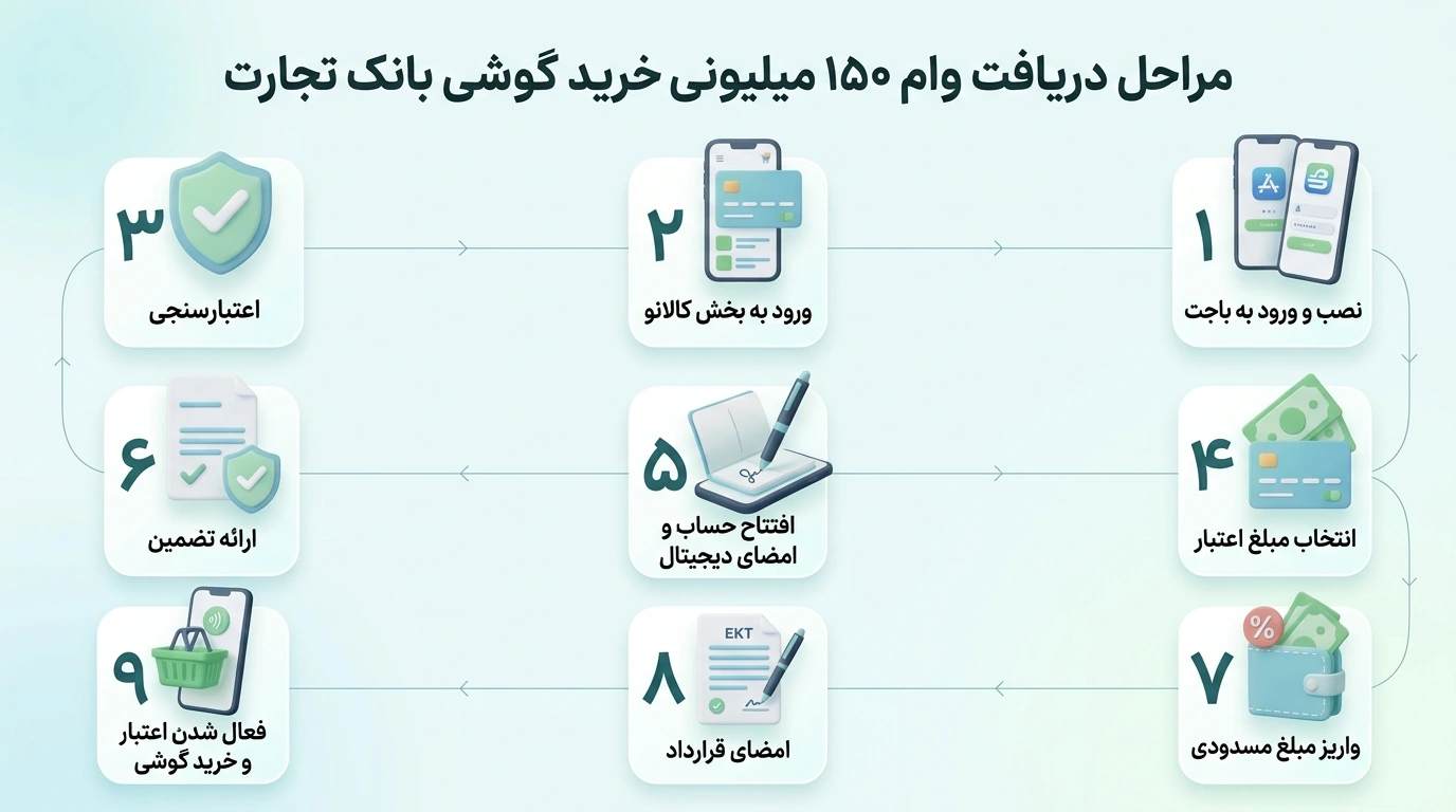 مراحل دریافت وام 150 میلیونی گوشی