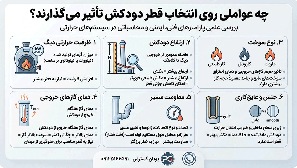 چه عواملی روی انتخاب قطر دودکش تأثیر می گذارند؟