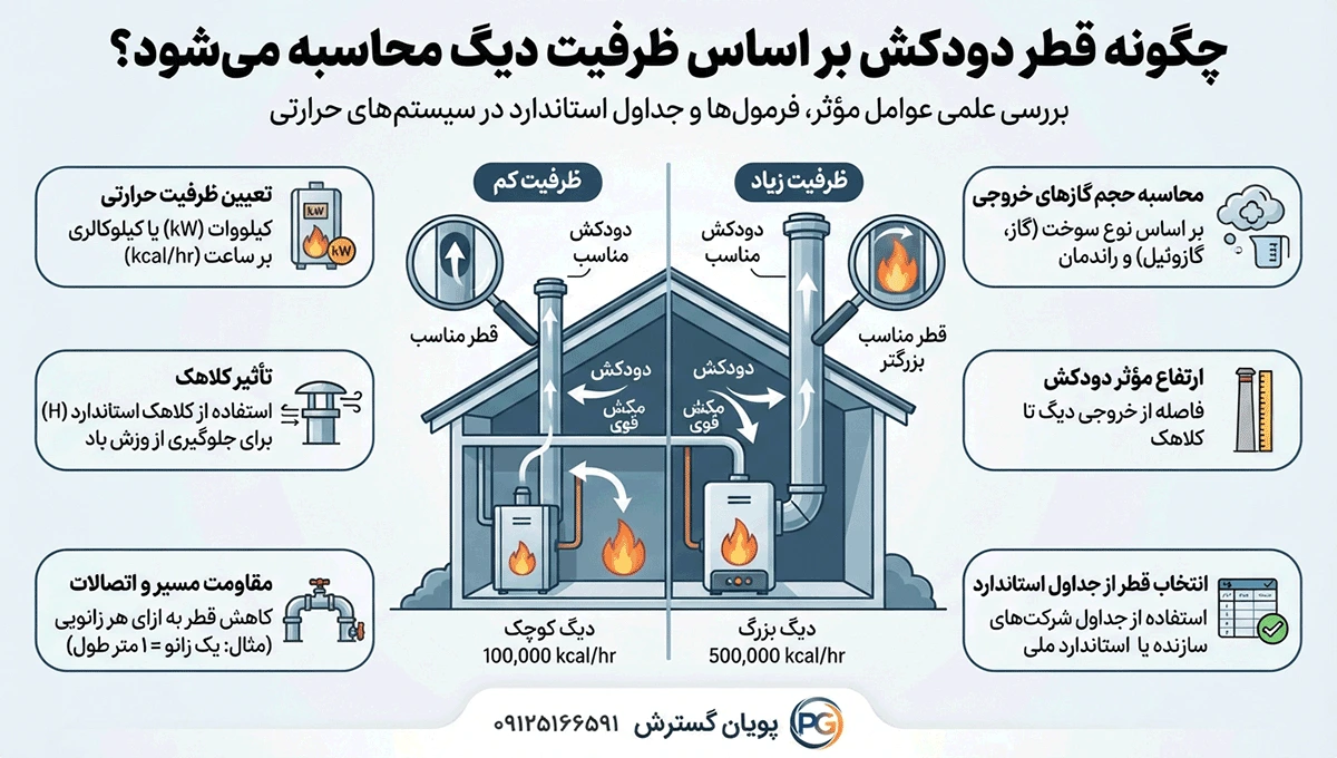 چگونه قطر دودکش بر اساس ظرفیت دیگ محاسبه می شود؟