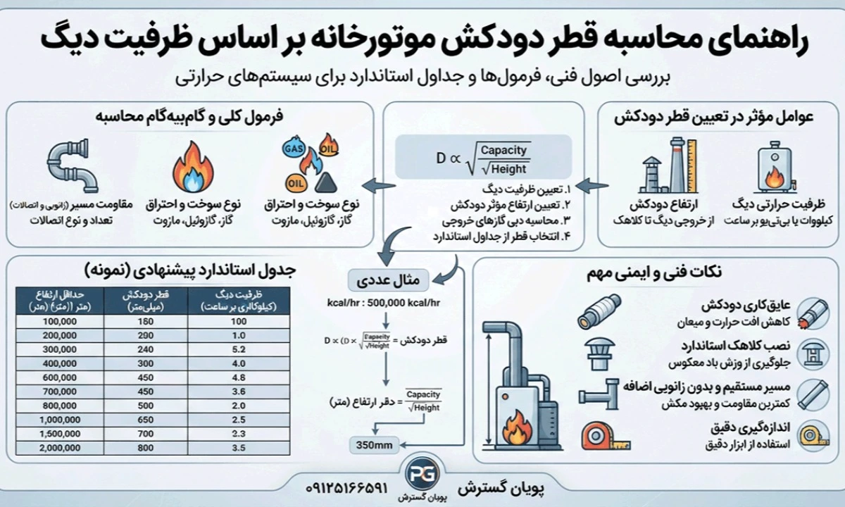 راهنمای محاسبه قطر دودکش موتورخانه بر اساس ظرفیت دیگ