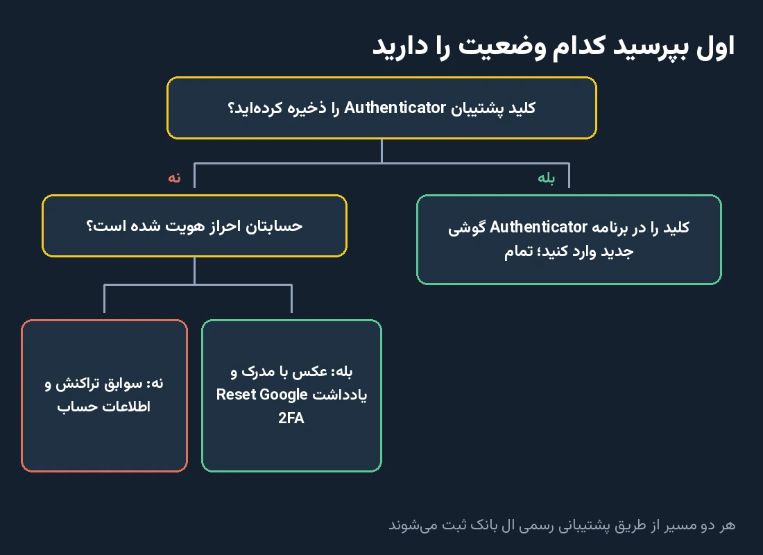 درخت تصمیم بازیابی گوگل اتنتیکیتور در ال بانک